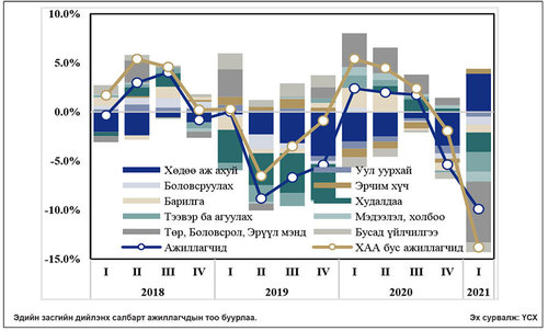 Ажлын байраар эдийн засгийг хэмжих нь өрөөсгөл үү?
