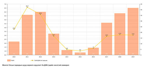 Гадаадын хөрөнгө оруулалтын үнэ цэнээ өнөөдрийг хүртэл ойлгоогүй бид