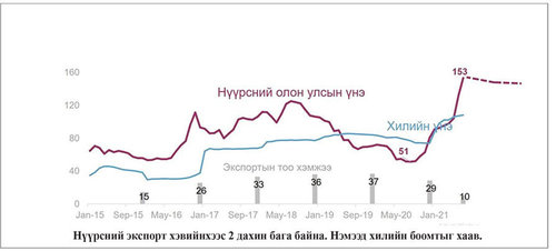 Зэс, нүүрсний үнийн өсөлтийг ашиглаж чадсангүй