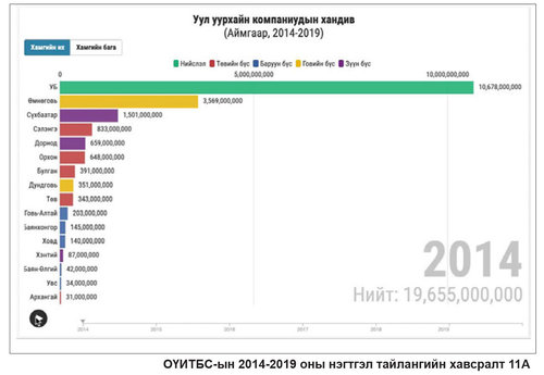 Уул уурхайн компаниудаас өгсөн хандивын зарцуулалт ил тод биш байна