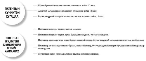 Патентын загвараа ашиглуулаад төлбөр авна