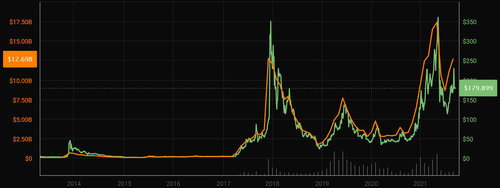 Хамгийн анхны криптовалютуудын нэг “Litecoin”