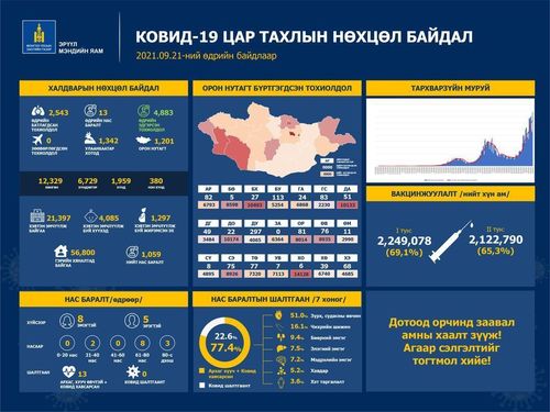 ЭМЯ:Батлагдсан тохиолдол 280 мянгыг давлаа