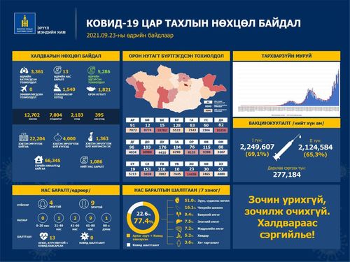COVID-19: 3361 тохиолдол батлагдаж, маш хүнд 395 хүн байна