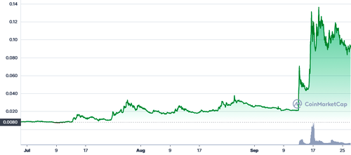 Тоглогчдод зориулсан “Gala coin”