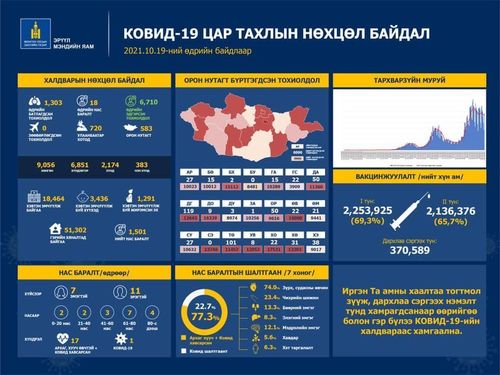 ЭМЯ:Улсын хэмжээнд 1501 хүн цар тахлаар амиа алдлаа