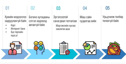 Санхүүгийн луйвартаа  “COVID19”-ийг ашиглаж байна