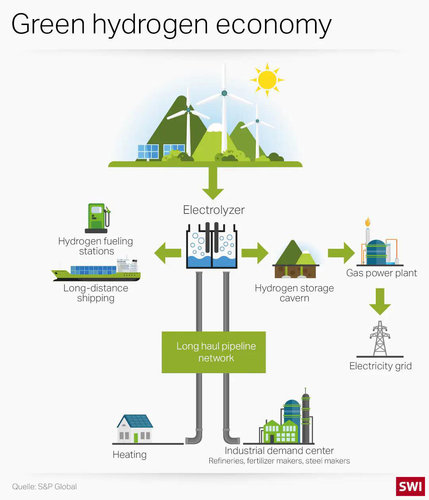 Дэлхийн эрчим хүчний 20 хувийг ногоон устөрөгчөөс гаргаж авна