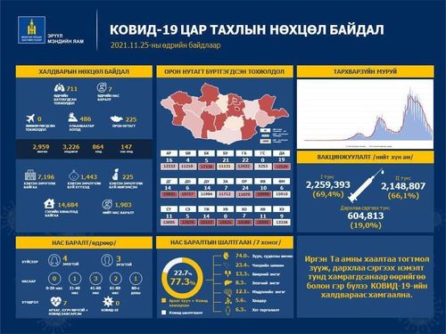 ЭМЯ:Улаанбаатарт 486, орон нутагт 225 тохиолдол бүртгэгдлээ
