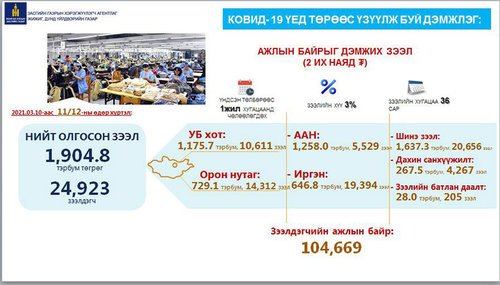 Ирэх онд хоёр тэрбум төгрөг хүртэлх зээлийг батлан даана