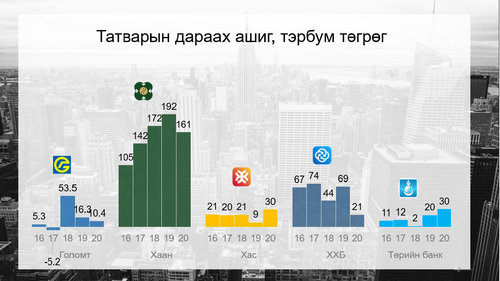 ОУВС-гийн зөвлөмж ба банкуудын IPO