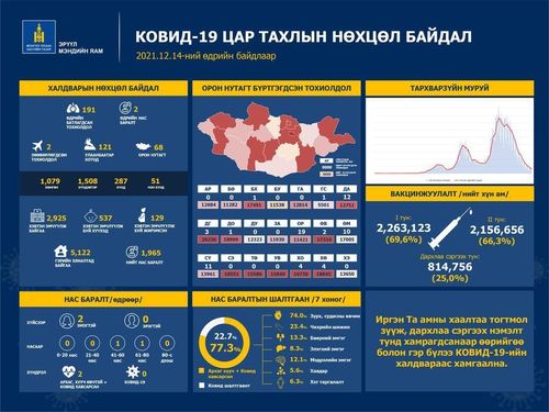 COVID-19: 191 тохиолдол илэрч, хоёр хүн нас барав