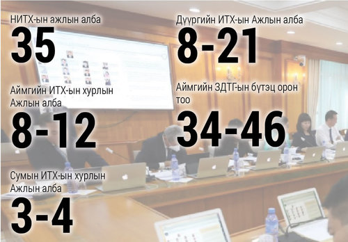 ИТХ-аас 162 орон тоо “хэмнэв”