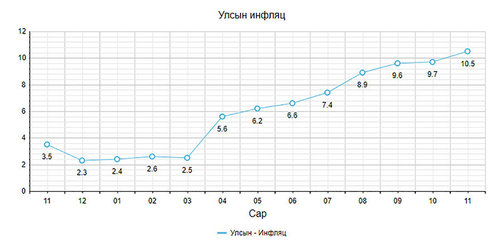 Үнийн өсөлт өрхийн эдийн засгийг, инфляц улсынхыг тамирдууллаа