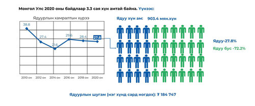 Өрхийн орлогын 398 мянган төгрөгийн 63 хувийг тэтгэмж бүрдүүлдэг